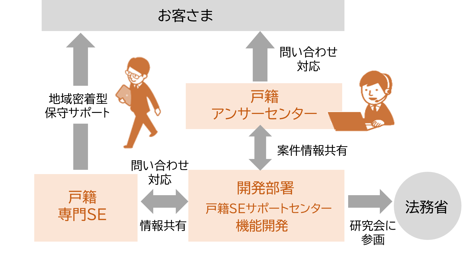 充実したサポート体制