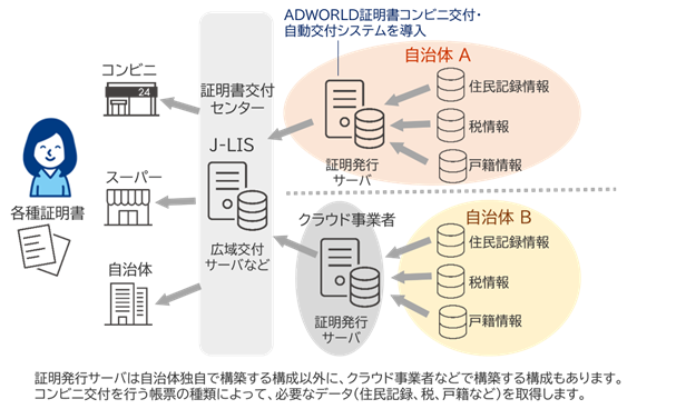 [イメージ]ADWORLD 証明書コンビニ交付・自動交付システム