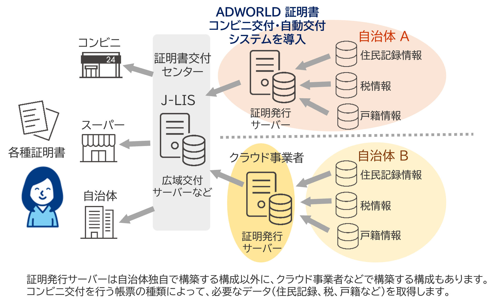 [イメージ]ADWORLD 証明書コンビニ交付・自動交付システム