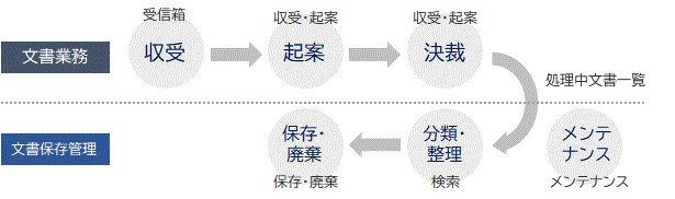 [イメージ]「ADWORLD 文書管理システム」 