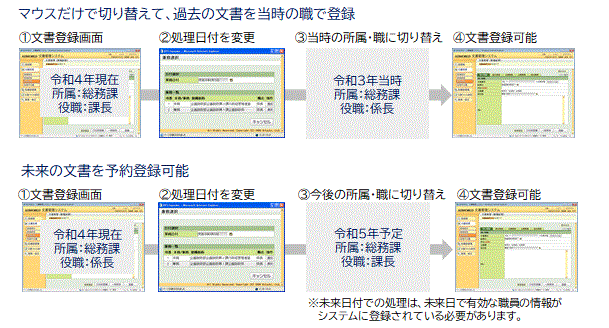 １．文書登録画面、２．処理日付を変更、３．当時の所属・職に切り替わる、４．文書登録可能