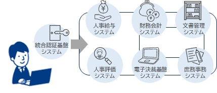 「ADWORLD 統合内部」は、財務会計・人事給与・人事評価・庶務事務・文書管理などで構成。