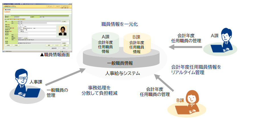 人事給与システム概要