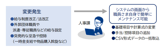 [イメージ]遡及にともなう追給返納額を自動計算