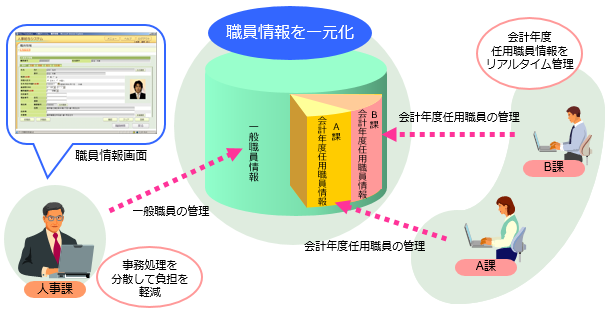 人事給与システム 日立 自治体ソリューション adworld 株式会社日立システムズ