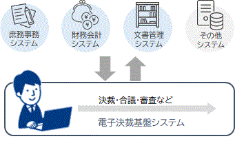 [イメージ]ADWORLD 電子決裁基盤システム