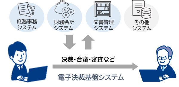 [イメージ]ADWORLD 電子決裁基盤システム