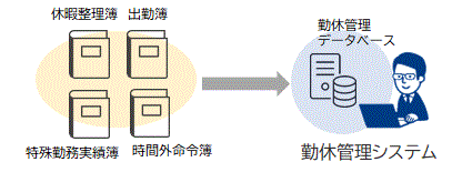 勤休管理システム（勤務実績の一元管理）のイメージ図