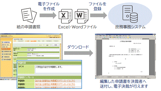 [イメージ]利便性・柔軟性・拡張性を備えた申請機能