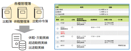 [イメージ]勤務実績の一元管理