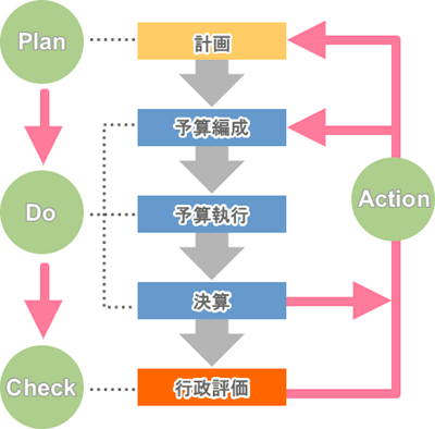 PDCAイメージ図