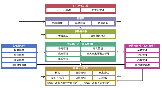 「ADWORLD 財務会計システム」システム概要図