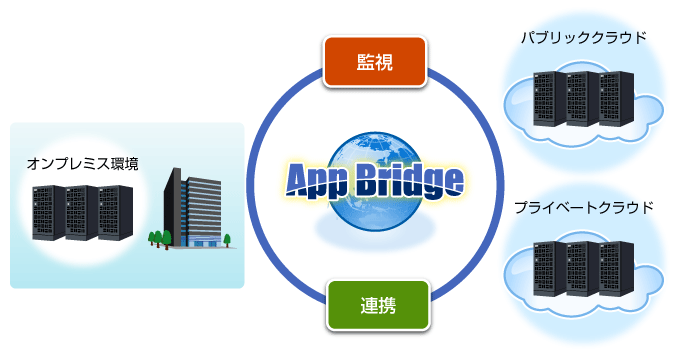 エンタープライズ型クラウドを実現するApp Bridgeシリーズ