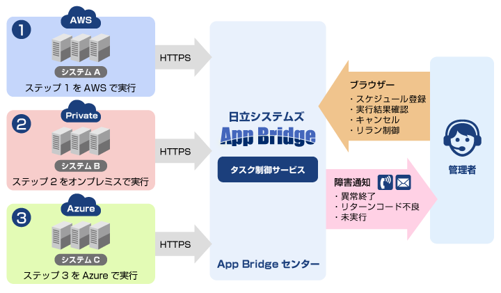 クラウドストレージを使った新しいファイル転送サービス