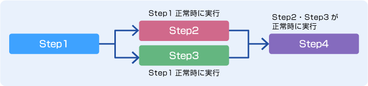 ファイルの分割と並行転送