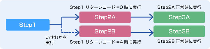 ファイルの分割と並行転送