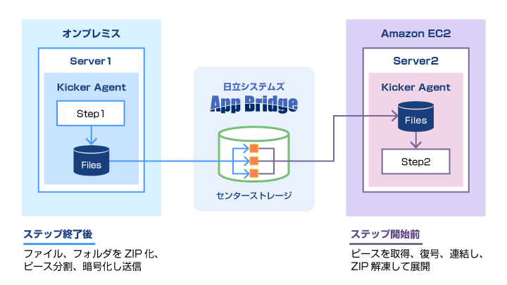 業務利用可能な制限、通知