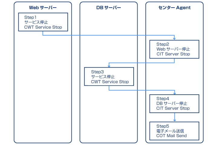 システム停止手順のタスク化