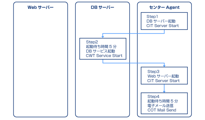 テスト環境起動のタスク化