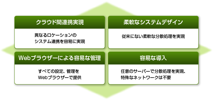 App Bridge 分散処理基盤サービスの特長：クラウド連携実現、柔軟なシステムデザイン、Webブラウザーによる容易な管理、容易な導入