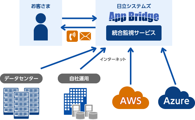 App Bridge 統合監視サービス（SaaS型）