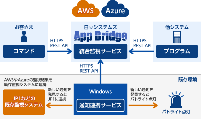 監視サービス App Bridge 株式会社日立システムズ