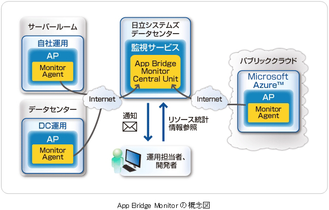 AppBridgeMonitor概念図