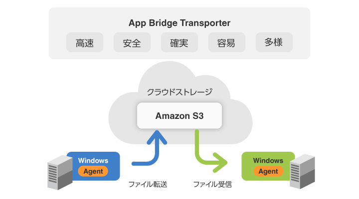 クラウドストレージを使った新しいファイル転送サービス