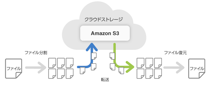 ファイルの分割と並行転送