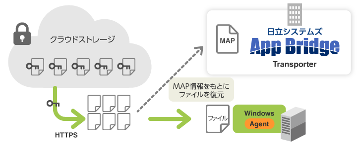 ピースによる保管と暗号化