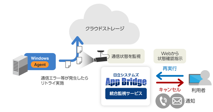 業務利用可能な制限、通知