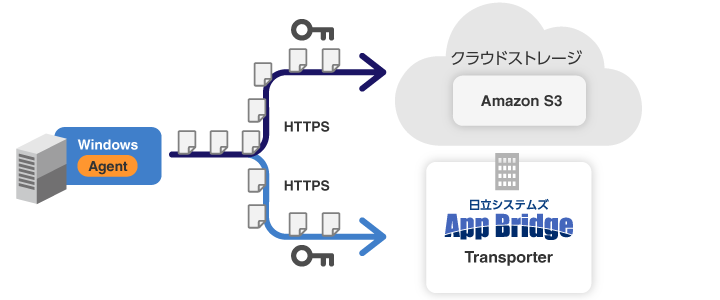 グローバルIP不要／HTTPSのみでのファイル転送