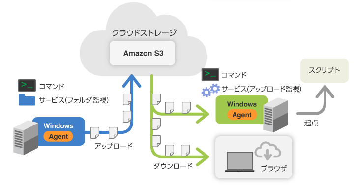 様々な連携が可能