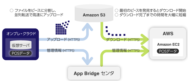 ファイル転送ソリューション基盤としての活用イメージ