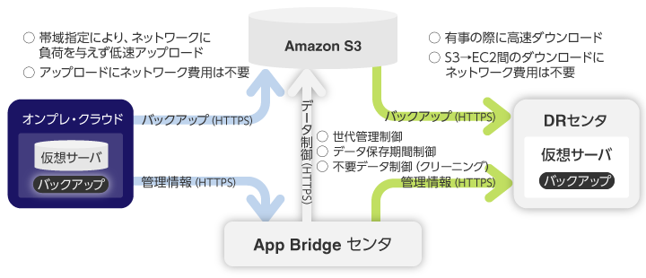 バックアップ・DRソリューション基盤としての活用イメージ