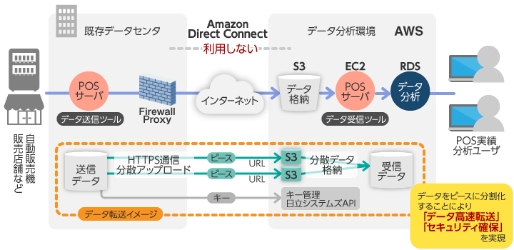 活用事例：データ転送