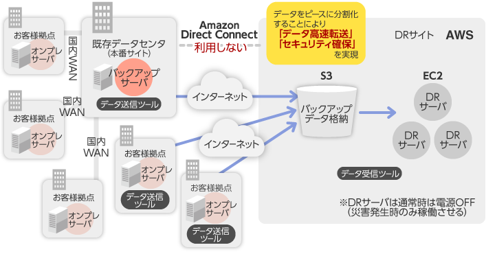 活用事例：バックアップ、データ移行