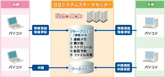 フランチャイズ管理についての図