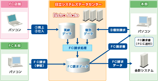 フランチャイズ管理についての図