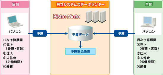 予算管理についての図