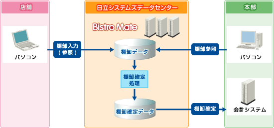 棚卸管理についての図