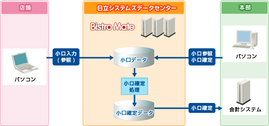 小口現金管理についての図