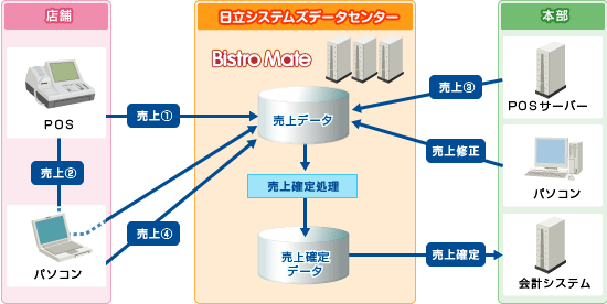 売上管理についての図