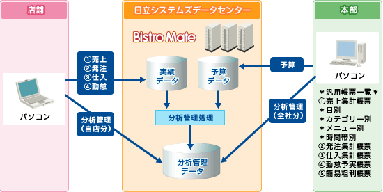 分析管理 飲食店のasp クラウド システムならビストロメイト 株式会社日立システムズ