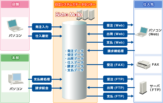 仕入先管理についての図