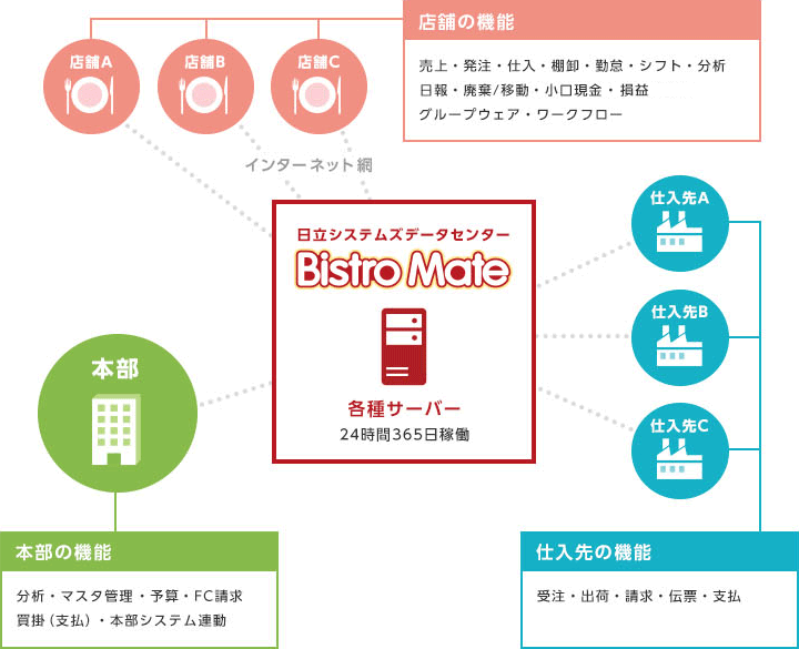 飲食店のasp クラウド システムならビストロメイト 株式会社日立システムズ