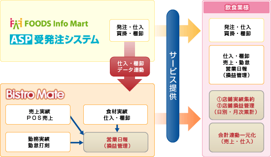 「ASP受発注システム」とビストロメイト「営業日報機能」との連携の図