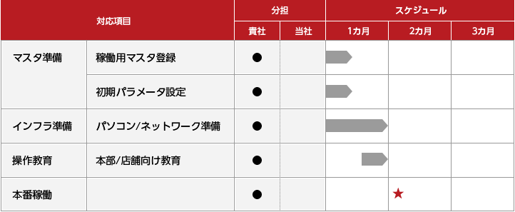 店舗への展開スケジュール