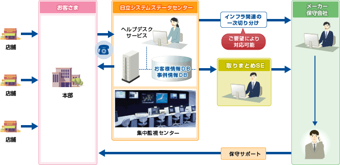 運用（バックアップ）体制