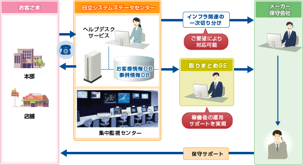 運用（バックアップ）体制